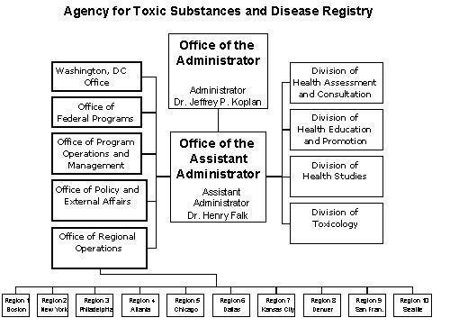 ATSDR's Organizational Structure