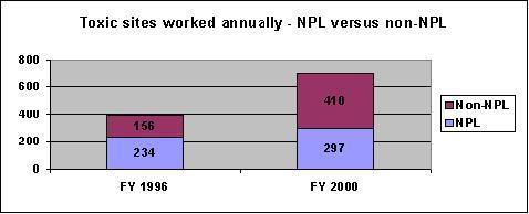 Figure 2 shows comparison of NPL and non-NPL sites