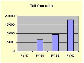 Table shows an increase of calls received by the toll free center from Fiscal Years 1997 through 2000.