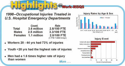 Work-RISQS Data Highlights