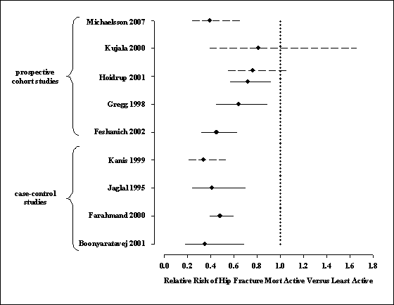 Figure G5.1. Point Estimates of Relative Risk (± 95% Confidence Intervals) of Hip Fracture From Studies That Examined Multiple Levels of Physical Activity (Most Active Group Versus Least Active Group). A text-only table follows this figure.