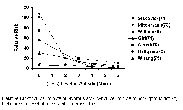 Figure G10.4. Risk of Sudden Adverse Cardiac Event by Level of Activity. A text-only table follows this graphic.