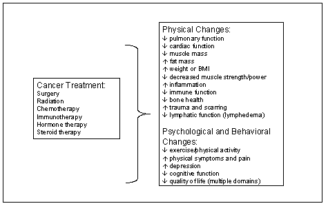 Figure G7.1. Late and Long-Term Effects of Cancer Treatment That May Be Positively Affected by Physical Activity. A text-only table follows this graphic.