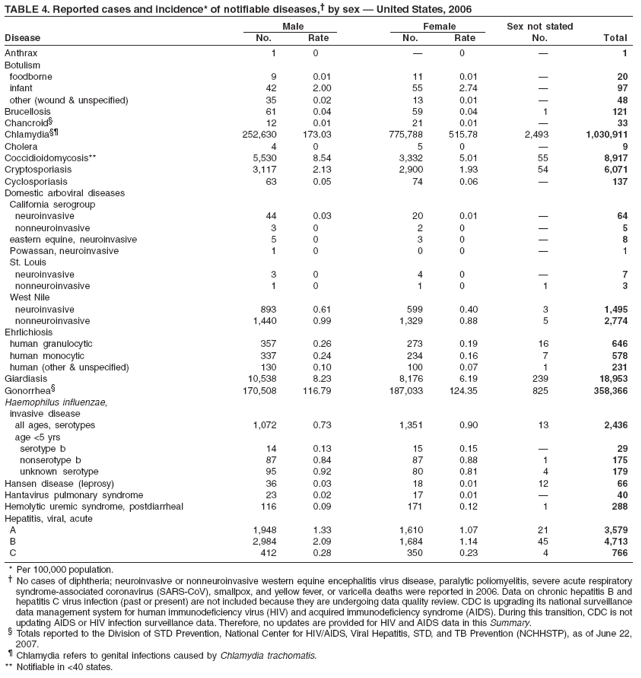 TABLE 4. Reported cases and incidence* of notifiable diseases,† by sex — United States, 2006