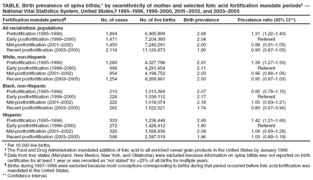 TABLE. Birth prevalence of spina bifida,* by race/ethnicity of mother and selected folic acid fortification mandate periods† — National Vital Statistics System, United States,§ 1995–1996, 1999–2000, 2001–2002, and 2003–2005
Fortification mandate period¶
No. of cases
No. of live births
Birth prevalence
Prevalence ratio (95% CI**)
All racial/ethnic populations
Prefortification (1995–1996)
1,864
6,965,809
2.68
1.31
(1.22–1.40)
Early postfortification (1999–2000)
1,471
7,204,393
2.04
Referent
Mid-postfortification (2001–2002)
1,450
7,240,291
2.00
0.98
(0.91–1.05)
Recent postfortification (2003–2005)
2,116
11,126,673
1.90
0.93
(0.87–1.00)
White, non-Hispanic
Prefortification (1995–1996)
1,260
4,327,798
2.91
1.38
(1.27–1.50)
Early postfortification (1999–2000)
906
4,291,654
2.11
Referent
Mid-postfortification (2001–2002)
854
4,198,752
2.03
0.96
(0.88–1.06)
Recent postfortification (2003–2005)
1,254
6,269,861
2.00
0.95
(0.87–1.03)
Black, non-Hispanic
Prefortification (1995–1996)
210
1,013,369
2.07
0.95
(0.79–1.15)
Early postfortification (1999–2000)
226
1,039,112
2.17
Referent
Mid-postfortification (2001–2002)
222
1,018,074
2.18
1.05
(0.83–1.21)
Recent postfortification (2003–2005)
265
1,522,521
1.74
0.80
(0.67–0.96)
Hispanic
Prefortification (1995–1996)
333
1,236,449
2.69
1.42
(1.21–1.66)
Early postfortification (1999–2000)
272
1,428,412
1.90
Referent
Mid-postfortification (2001–2002)
326
1,568,936
2.08
1.09
(0.93–1.28)
Recent postfortification (2003–2005)
506
2,587,519
1.96
1.03
(0.89–1.19)
* Per 10,000 live births.
† The Food and Drug Administration mandated addition of folic acid to all enriched cereal grain products in the United States by January 1998.
§ Data from four states (Maryland, New Mexico, New York, and Oklahoma) were excluded because information on spina bifida was not reported on birth certificates for at least 1 year or was recorded as “not stated” for >25% of all births for multiple years.
¶ Births during 1997–1998 were excluded because most conceptions corresponding to births during that period occurred before folic acid fortification was mandated in the United States.
** Confidence interval.