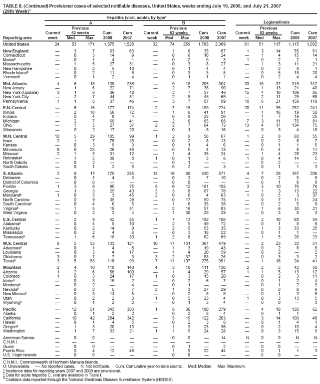 TABLE II. (Continued) Provisional cases of selected notifiable diseases, United States, weeks ending July 19, 2008, and July 21, 2007 (29th Week)* Hepatitis (viral, acute), by type† A B Legionellosis Previous Previous Previous Current 52 weeks Cum Cum Current 52 weeks Cum Cum Current 52 weeks Cum Cum Reporting area week Med Max 2008 2007 week Med Max 2008 2007 week Med Max 2008 2007
United States 24 53 171 1,375 1,528 32 74 259 1,765 2,369 61 51 117 1,115 1,092
New England — 3 7 63 63 — 163567 13145561 Connecticut — 0 3 14 9 — 0610 24 —1 415 14 Maine§ —01 4 1 —0293 10221 Massachusetts — 1 5 27 31 — 03 827 —1 311 21 New Hampshire —0 2 510 —01 44 —02 8 1 Rhode Island§ — 0 2 11 8 — 03 3 8 —0 51520 Vermont§ —01 2 4 —0111 —0244
Mid. Atlantic 4 6 18 139 238 — 9 18 205304 3315 37 318 312 New Jersey — 1 6 22 71 — 273690 —1132140 New York (Upstate) 3 1 6 36 40 — 2 7 37 46 15 4 16 109 85 New York City — 2 7 44 81 — 2 5 4569 —211 29 68 Pennsylvania 1 1 6 37 46 — 3 7 87 99 18 6 21159119
E.N. Central — 6 16 177 174 2 7 18 199274 2011 35 252 241 Illinois — 210 56 72 — 1641 91 —116 19 50 Indiana — 0 4 8 4 — 082326 —1 719 25 Michigan — 2 7 69 41 — 266568 73117681 Ohio — 1 5 27 37 2 276473 13417 13475 Wisconsin —0 21720 —01 616 —05 410
W.N.
Central 10 529 185 99 1 2956 67 12 86055 Iowa 21 778 25 —02 813 —02 8 7 Kansas —03 9 3 —0146 —0116 Minnesota 6 023 26 46 — 05 413 —0 4 811 Missouri 2 1 3 31 12 — 1435 24 —1 428 23 Nebraska§ —1 539 8 101 58 10414 5 North Dakota —0 2 — — —01—— —02—— South Dakota —0 1 2 5 —02—3 —01 1 3
S.
Atlantic 2 8 17 175 255 13 16 60 430571 4 7 28 157 206 Delaware —01 4 3 —03710 —0256 District of Columbia — 0 0 — — — 00 —— —0 1 6 8 Florida 1 3 8 80 75 8 612181195 3 3 10 76 76 Georgia — 1 3 25 43 3 3867 78 —1 31322 Maryland§ 10 3 345 206 463 105 337 North Carolina — 0 9 35 29 — 017 5075 —0 7 11 24 South Carolina§ — 0 4 6 5 — 163538 —0 2 5 9 Virginia§ — 1 5 19 51 — 216 57 83 —1 630 21 West Virginia — 0 2 3 4 — 130 29 29 —0 3 8 3
E.S. Central — 2 9 42 55 1 713 182198 —210 68 54 Alabama§ —0 4 510 —2549 72 —01 8 6 Kentucky — 0 2 14 9 — 2553 35 —1 333 25 Mississippi —0 2 4 6 —0318 22 —01 1— Tennessee§ — 1 6 19 30 1 286269 —1 526 23
W.S. Central 6 5 55 133 121 10 17131 367479 — 2 23 33 51 Arkansas§ —0 1 4 8 —131943 —02 6 6 Louisiana — 0 3 4 17 — 1420 59 —0 2— 2 Oklahoma 30 7 7 3 3237 53 26 —03 3 2 Texas§ 3 5 53 118 93 7 11 107 275351 — 1 18 24 41
Mountain 2 4 10 118 140 4 310111130 2 2 5 42 50 Arizona 1 2 6 56 100 — 1429 57 11 51312 Colorado 1 0 3 24 17 1 031520 —0 2 311 Idaho§ —0 315 2 —02 67 —01 2 4 Montana§ —0 2 — 4 —01—— —01 2 3 Nevada§ —0 2 5 7 2132729 —02 6 6 New Mexico§ —0 314 5 —02 89 —01 3 6 Utah —0 2 2 3 10523 4 10313 5 Wyoming§ —0 1 2 2 —01 34 —00— 3
Pacific — 12 51 343 383 1 830180279 — 4 18130 62 Alaska —01 2 2 —0284 —011— California — 10 42 284 342 — 5 19 122 203 — 3 14 100 48 Hawaii —01 4 5 —0238 —0141 Oregon§ — 1 3 20 13 — 132336 —0 210 4 Washington — 1 7 33 21 1 192428 —0 315 9
American Samoa —0 0 — — —00—14 N00 N N
C.N.M.I. ——— — — ————— ————— Guam —0 0 — — —01—2 —00—— Puerto Rico —0 412 46 —152244 —01 1 3
U.S. Virgin Islands — 0 0 — — — 00 —— —0 0 — —
C.N.M.I.: Commonwealth of Northern Mariana Islands.
U: Unavailable. —: No reported cases. N: Not notifiable. Cum: Cumulative year-to-date counts. Med: Median. Max: Maximum.
* Incidence data for reporting years 2007 and 2008 are provisional.
† Data for acute hepatitis C, viral are available in Table I.
§
Contains data reported through the National Electronic Disease Surveillance System (NEDSS).