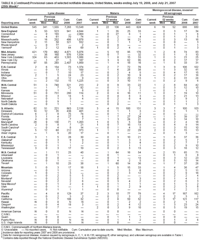 TABLE II. (Continued) Provisional cases of selected notifiable diseases, United States, weeks ending July 19, 2008, and July 21, 2007 (29th Week)* Meningococcal disease, invasive†
Lyme disease
Malaria
All serogroups
Previous
Previous
Previous
Current
52 weeks
Cum
Cum
Current
52 weeks
Cum
Cum
Current
52 weeks
Cum
Cum
Reporting area
week
Med
Max
2008
2007
week
Med
Max
2008
2007
week
Med
Max
2008
2007
United States
545
341
1,555
7,268
13,548
9
22
136
443
624
6
19
52
666
680
New England
5
53
523
941
4,644
1
1
35
25
33
—
0
3
17
34
Connecticut
—
0
193
—
2,069
—
0
27
6
1
—
0
1
1
6
Maine§
—
4
61
70
74
—
0
2
—
4
—
0
1
3
5
Massachusetts
—
16
252
486
1,878
—
0
2
14
21
—
0
3
13
16
New Hampshire
2
11
58
321
552
—
0
1
1
7
—
0
0
—
3
Rhode Island§
—
0
77
—
2
—
0
8
—
—
—
0
1
—
1
Vermont§
3
2
12
64
69
1
0
2
4
—
—
0
1
—
3
Mid. Atlantic
421
170
662
4,871
5,076
—
5
18
95
176
1
2
6
74
83
New Jersey
—
36
160
876
1,934
—
0
7
—
32
—
0
1
3
10
New York (Upstate)
324
63
453
1,583
1,086
—
1
8
15
33
1
0
3
21
25
New York City
—
1
27
5
187
—
3
9
62
95
—
0
2
17
17
Pennsylvania
97
55
293
2,407
1,869
—
1
4
18
16
—
1
5
33
31
E.N. Central
2
6
154
73
1,374
—
2
7
72
76
1
3
9
106
102
Illinois
—
0
13
12
100
—
1
6
28
38
—
1
3
32
41
Indiana
—
0
7
10
17
—
0
2
4
5
—
0
4
17
15
Michigan
2
1
5
24
23
—
0
2
10
9
—
0
2
17
16
Ohio
—
0
4
12
9
—
0
3
20
13
1
1
4
31
24
Wisconsin
—
2
132
15
1,225
—
0
3
10
11
—
0
2
9
6
W.N. Central
51
3
740
321
213
2
0
9
33
22
1
2
8
64
42
Iowa
—
1
7
21
82
—
0
1
2
2
—
0
3
12
10
Kansas
—
0
1
1
8
—
0
1
3
1
—
0
1
1
2
Minnesota
51
0
731
280
114
2
0
8
16
11
1
0
7
19
10
Missouri
—
0
3
14
5
—
0
4
6
3
—
0
3
21
13
Nebraska§
—
0
1
3
4
—
0
2
6
4
—
0
2
9
2
North Dakota
—
0
9
1
—
—
0
2
—
—
—
0
1
1
2
South Dakota
—
0
1
1
—
—
0
0
—
1
—
0
1
1
3
S. Atlantic
62
51
221
863
2,116
3
4
15
100
131
3
3
7
100
103
Delaware
14
12
35
436
401
—
0
1
1
3
—
0
1
1
1
District of Columbia
6
2
8
75
74
—
0
1
1
2
—
0
0
—
—
Florida
3
1
4
27
6
—
1
7
27
24
—
1
3
39
37
Georgia
4
0
2
7
7
—
1
3
24
21
1
0
3
14
10
Maryland§
28
9
136
71
1,203
1
0
5
5
34
—
0
2
4
18
North Carolina
2
0
8
7
21
1
0
7
16
13
—
0
4
9
14
South Carolina§
—
0
4
8
14
—
0
1
4
5
—
0
3
15
10
Virginia§
5
12
68
212
373
1
1
7
22
29
2
0
2
15
13
West Virginia
—
1
9
20
17
—
0
1
—
—
—
0
1
3
—
E.S. Central
3
1
5
28
30
—
0
3
10
21
—
1
6
37
36
Alabama§
—
0
3
9
9
—
0
1
3
3
—
0
2
5
7
Kentucky
—
0
1
1
2
—
0
1
3
4
—
0
2
7
7
Mississippi
—
0
1
1
—
—
0
1
1
1
—
0
2
9
10
Tennessee§
3
0
3
17
19
—
0
2
3
13
—
0
3
16
12
W.S. Central
—
1
11
25
40
—
1
64
16
54
—
2
13
65
71
Arkansas§
—
0
1
—
—
—
0
1
—
—
—
0
1
6
8
Louisiana
—
0
0
—
2
—
0
1
—
13
—
0
3
12
23
Oklahoma
—
0
1
—
—
—
0
4
2
5
—
0
5
10
14
Texas§
—
1
10
25
38
—
1
60
14
36
—
1
7
37
26
Mountain
1
0
3
17
18
1
1
5
15
33
—
1
4
36
47
Arizona
—
0
1
2
—
—
0
1
5
6
—
0
2
5
11
Colorado
1
0
1
3
—
—
0
2
3
12
—
0
2
9
16
Idaho§
—
0
2
5
5
—
0
2
—
—
—
0
2
2
4
Montana§
—
0
2
2
1
—
0
0
—
3
—
0
1
4
1
Nevada§
—
0
2
2
6
—
0
3
4
2
—
0
2
6
3
New Mexico§
—
0
1
2
4
—
0
1
1
1
—
0
1
5
2
Utah
—
0
1
—
1
1
0
1
2
9
—
0
2
3
8
Wyoming§
—
0
1
1
1
—
0
0
—
—
—
0
1
2
2
Pacific
—
4
8
129
37
2
3
10
77
78
—
4
17
167
162
Alaska
—
0
2
3
2
—
0
2
3
2
—
0
2
3
1
California
—
3
7
108
32
—
2
8
59
52
—
3
17
121
117
Hawaii
N
0
0
N
N
—
0
1
2
2
—
0
2
1
5
Oregon§
—
0
4
18
3
—
0
2
4
12
—
1
3
23
24
Washington
—
0
7
—
—
2
0
3
9
10
—
0
5
19
15
American Samoa
N
0
0
N
N
—
0
0
—
—
—
0
0
—
—
C.N.M.I.
—
—
—
—
—
—
—
—
—
—
—
—
—
—
—
Guam
—
0
0
—
—
—
0
1
1
1
—
0
0
—
—
Puerto Rico
N
0
0
N
N
—
0
1
1
2
—
0
1
2
6
U.S. Virgin Islands
N
0
0
N
N
—
0
0
—
—
—
0
0
—
—
C.N.M.I.: Commonwealth of Northern Mariana Islands.
U: Unavailable. —: No reported cases. N: Not notifiable. Cum: Cumulative year-to-date counts. Med: Median. Max: Maximum.
* Incidence data for reporting years 2007 and 2008 are provisional.
† Data for meningococcal disease, invasive caused by serogroups A, C, Y, & W-135; serogroup B; other serogroup; and unknown serogroup are available in Table I.
§
Contains data reported through the National Electronic Disease Surveillance System (NEDSS).