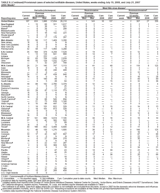 TABLE II. (Continued) Provisional cases of selected notifiable diseases, United States, weeks ending July 19, 2008, and July 21, 2007 (29th Week)*
West Nile virus disease†
Varicella (chickenpox)
Neuroinvasive
Nonneuroinvasive§
Previous
Previous
Previous
Current
52 weeks
Cum
Cum
Current
52 weeks
Cum
Cum
Current
52 weeks
Cum
Cum
Reporting area
week
Med
Max
2008
2007
week
Med
Max
2008
2007
week
Med
Max
2008
2007
United States
187
653
1,660
17,654
26,210
—
1
143
16
157
—
2
307
27
356
New England
1
15
68
321
1,617
—
0
2
—
—
—
0
2
1
—
Connecticut
—
0
38
—
921
—
0
1
—
—
—
0
1
1
—
Maine¶
—
0
26
—
208
—
0
0
—
—
—
0
0
—
—
Massachusetts
—
0
0
—
—
—
0
2
—
—
—
0
2
—
—
New Hampshire
—
5
18
142
221
—
0
0
—
—
—
0
0
—
—
Rhode Island¶
—
0
0
—
—
—
0
0
—
—
—
0
1
—
—
Vermont¶
1
6
17
179
267
—
0
0
—
—
—
0
0
—
—
Mid. Atlantic
32
58
117
1,469
3,200
—
0
3
—
1
—
0
3
—
2
New Jersey
N
0
0
N
N
—
0
1
—
—
—
0
0
—
—
New York (Upstate)
N
0
0
N
N
—
0
2
—
—
—
0
1
—
—
New York City
N
0
0
N
N
—
0
3
—
—
—
0
3
—
—
Pennsylvania
32
58
117
1,469
3,200
—
0
1
—
1
—
0
1
—
2
E.N. Central
35
164
378
4,258
7,529
—
0
19
—
10
—
0
12
—
4
Illinois
1
13
124
641
660
—
0
14
—
7
—
0
8
—
3
Indiana
—
0
222
—
—
—
0
4
—
—
—
0
2
—
—
Michigan
16
63
154
1,838
2,839
—
0
5
—
1
—
0
1
—
—
Ohio
18
55
128
1,532
3,241
—
0
4
—
1
—
0
3
—
1
Wisconsin
—
7
32
247
789
—
0
2
—
1
—
0
2
—
—
W.N. Central
26
21
145
747
1,113
—
0
41
—
40
—
0
118
8
125
Iowa
N
0
0
N
N
—
0
4
—
1
—
0
3
—
2
Kansas
2
6
36
240
409
—
0
3
—
3
—
0
7
—
1
Minnesota
—
0
0
—
—
—
0
9
—
9
—
0
12
—
6
Missouri
24
11
47
439
640
—
0
8
—
2
—
0
3
—
3
Nebraska¶
N
0
0
N
N
—
0
5
—
2
—
0
16
—
28
North Dakota
—
0
140
48
—
—
0
11
—
8
—
0
49
5
49
South Dakota
—
0
5
20
64
—
0
7
—
15
—
0
32
3
36
S. Atlantic
18
89
162
2,795
3,379
—
0
12
—
5
—
0
6
—
4
Delaware
—
1
6
31
25
—
0
1
—
—
—
0
0
—
—
District of Columbia
—
0
3
17
21
—
0
0
—
—
—
0
0
—
—
Florida
10
29
87
1,116
773
—
0
1
—
2
—
0
0
—
—
Georgia
N
0
0
N
N
—
0
8
—
1
—
0
5
—
2
Maryland¶
N
0
0
N
N
—
0
2
—
—
—
0
2
—
—
North Carolina
N
0
0
N
N
—
0
1
—
1
—
0
2
—
—
South Carolina¶
—
16
66
545
694
—
0
2
—
—
—
0
1
—
2
Virginia¶
—
21
73
639
1,140
—
0
1
—
1
—
0
1
—
—
West Virginia
8
15
66
447
726
—
0
0
—
—
—
0
0
—
—
E.S. Central
1
18
101
822
329
—
0
11
5
15
—
0
14
6
13
Alabama¶
1
18
101
813
328
—
0
2
—
6
—
0
1
1
1
Kentucky
N
0
0
N
N
—
0
1
—
—
—
0
0
—
—
Mississippi
—
0
2
9
1
—
0
7
5
8
—
0
12
4
12
Tennessee¶
N
0
0
N
N
—
0
1
—
1
—
0
2
1
—
W.S. Central
57
181
886
5,919
7,195
—
0
36
5
16
—
0
19
8
10
Arkansas¶
27
10
42
393
502
—
0
5
2
3
—
0
2
—
—
Louisiana
—
1
7
27
89
—
0
5
—
—
—
0
3
2
—
Oklahoma
N
0
0
N
N
—
0
11
1
1
—
0
8
2
1
Texas¶
30
166
852
5,499
6,604
—
0
19
2
12
—
0
11
4
9
Mountain
12
40
105
1,276
1,805
—
0
36
2
31
—
0
148
2
125
Arizona
—
0
0
—
—
—
0
8
1
12
—
0
10
—
4
Colorado
10
17
43
567
697
—
0
17
1
8
—
0
67
1
68
Idaho¶
N
0
0
N
N
—
0
3
—
1
—
0
22
—
23
Montana¶
—
6
27
204
278
—
0
10
—
1
—
0
30
—
4
Nevada¶
N
0
0
N
N
—
0
1
—
—
—
0
3
—
1
New Mexico¶
—
4
22
131
287
—
0
8
—
5
—
0
6
—
1
Utah
2
9
55
369
525
—
0
8
—
1
—
0
9
1
3
Wyoming¶
—
0
9
5
18
—
0
8
—
3
—
0
34
—
21
Pacific
5
1
7
47
43
—
0
18
4
39
—
0
23
2
73
Alaska
5
1
4
40
25
—
0
0
—
—
—
0
0
—
—
California
—
0
0
—
—
—
0
18
4
38
—
0
20
2
68
Hawaii
—
0
6
7
18
—
0
0
—
—
—
0
0
—
—
Oregon¶
N
0
0
N
N
—
0
3
—
1
—
0
4
—
5
Washington
N
0
0
N
N
—
0
0
—
—
—
0
0
—
—
American Samoa
N
0
0
N
N
—
0
0
—
—
—
0
0
—
—
C.N.M.I.
—
—
—
—
—
—
—
—
—
—
—
—
—
—
—
Guam
—
2
17
55
184
—
0
0
—
—
—
0
0
—
—
Puerto Rico
—
10
37
268
458
—
0
0
—
—
—
0
0
—
—
U.S. Virgin Islands
—
0
0
—
—
—
0
0
—
—
—
0
0
—
—
C.N.M.I.: Commonwealth of Northern Mariana Islands.
U: Unavailable. —: No reported cases. N: Not notifiable. Cum: Cumulative year-to-date counts. Med: Median. Max: Maximum.
* Incidence data for reporting years 2007 and 2008 are provisional.
† Updated weekly from reports to the Division of Vector-Borne Infectious Diseases, National Center for Zoonotic, Vector-Borne, and Enteric Diseases (ArboNET Surveillance). Data
§ for California serogroup, eastern equine, Powassan, St. Louis, and western equine diseases are available in Table I. Not notifiable in all states. Data from states where the condition is not notifiable are excluded from this table, except in 2007 for the domestic arboviral diseases and influenza-associated pediatric mortality, and in 2003 for SARS-CoV. Reporting exceptions are available at http://www.cdc.gov/epo/dphsi/phs/infdis.htm.
¶
Contains data reported through the National Electronic Disease Surveillance System (NEDSS).