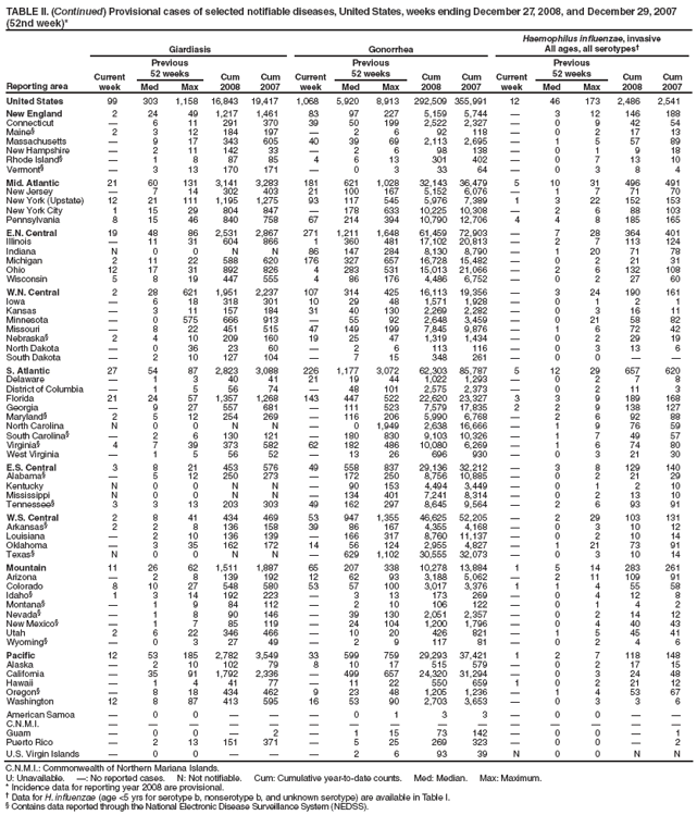 TABLE II. (Continued) Provisional cases of selected notifiable diseases, United States, weeks ending December 27, 2008, and December 29, 2007 (52nd week)*
Reporting area
Giardiasis
Gonorrhea
Haemophilus influenzae, invasive
All ages, all serotypes†
Current week
Previous
52 weeks
Cum 2008
Cum 2007
Current week
Previous
52 weeks
Cum 2008
Cum 2007
Current week
Previous
52 weeks
Cum 2008
Cum 2007
Med
Max
Med
Max
Med
Max
United States
99
303
1,158
16,843
19,417
1,068
5,920
8,913
292,509
355,991
12
46
173
2,486
2,541
New England
2
24
49
1,217
1,461
83
97
227
5,159
5,744
—
3
12
146
188
Connecticut
—
6
11
291
370
39
50
199
2,522
2,327
—
0
9
42
54
Maine§
2
3
12
184
197
—
2
6
92
118
—
0
2
17
13
Massachusetts
—
9
17
343
605
40
39
69
2,113
2,695
—
1
5
57
89
New Hampshire
—
2
11
142
33
—
2
6
98
138
—
0
1
9
18
Rhode Island§
—
1
8
87
85
4
6
13
301
402
—
0
7
13
10
Vermont§
—
3
13
170
171
—
0
3
33
64
—
0
3
8
4
Mid. Atlantic
21
60
131
3,141
3,283
181
621
1,028
32,143
36,479
5
10
31
496
491
New Jersey
—
7
14
302
403
21
100
167
5,152
6,076
—
1
7
71
70
New York (Upstate)
12
21
111
1,195
1,275
93
117
545
5,976
7,389
1
3
22
152
153
New York City
1
15
29
804
847
—
178
633
10,225
10,308
—
2
6
88
103
Pennsylvania
8
15
46
840
758
67
214
394
10,790
12,706
4
4
8
185
165
E.N. Central
19
48
86
2,531
2,867
271
1,211
1,648
61,459
72,903
—
7
28
364
401
Illinois
—
11
31
604
866
1
360
481
17,102
20,813
—
2
7
113
124
Indiana
N
0
0
N
N
86
147
284
8,130
8,790
—
1
20
71
78
Michigan
2
11
22
588
620
176
327
657
16,728
15,482
—
0
2
21
31
Ohio
12
17
31
892
826
4
283
531
15,013
21,066
—
2
6
132
108
Wisconsin
5
8
19
447
555
4
86
176
4,486
6,752
—
0
2
27
60
W.N. Central
2
28
621
1,951
2,237
107
314
425
16,113
19,356
—
3
24
190
161
Iowa
—
6
18
318
301
10
29
48
1,571
1,928
—
0
1
2
1
Kansas
—
3
11
157
184
31
40
130
2,269
2,282
—
0
3
16
11
Minnesota
—
0
575
666
913
—
55
92
2,648
3,459
—
0
21
58
82
Missouri
—
8
22
451
515
47
149
199
7,845
9,876
—
1
6
72
42
Nebraska§
2
4
10
209
160
19
25
47
1,319
1,434
—
0
2
29
19
North Dakota
—
0
36
23
60
—
2
6
113
116
—
0
3
13
6
South Dakota
—
2
10
127
104
—
7
15
348
261
—
0
0
—
—
S. Atlantic
27
54
87
2,823
3,088
226
1,177
3,072
62,303
85,787
5
12
29
657
620
Delaware
—
1
3
40
41
21
19
44
1,022
1,293
—
0
2
7
8
District of Columbia
—
1
5
56
74
—
48
101
2,575
2,373
—
0
2
11
3
Florida
21
24
57
1,357
1,268
143
447
522
22,620
23,327
3
3
9
189
168
Georgia
—
9
27
557
681
—
111
523
7,579
17,835
2
2
9
138
127
Maryland§
2
5
12
254
269
—
116
206
5,990
6,768
—
2
6
92
88
North Carolina
N
0
0
N
N
—
0
1,949
2,638
16,666
—
1
9
76
59
South Carolina§
—
2
6
130
121
—
180
830
9,103
10,326
—
1
7
49
57
Virginia§
4
7
39
373
582
62
182
486
10,080
6,269
—
1
6
74
80
West Virginia
—
1
5
56
52
—
13
26
696
930
—
0
3
21
30
E.S. Central
3
8
21
453
576
49
558
837
29,136
32,212
—
3
8
129
140
Alabama§
—
5
12
250
273
—
172
250
8,756
10,885
—
0
2
21
29
Kentucky
N
0
0
N
N
—
90
153
4,494
3,449
—
0
1
2
10
Mississippi
N
0
0
N
N
—
134
401
7,241
8,314
—
0
2
13
10
Tennessee§
3
3
13
203
303
49
162
297
8,645
9,564
—
2
6
93
91
W.S. Central
2
8
41
434
469
53
947
1,355
46,625
52,205
—
2
29
103
131
Arkansas§
2
2
8
136
158
39
86
167
4,355
4,168
—
0
3
10
12
Louisiana
—
2
10
136
139
—
166
317
8,760
11,137
—
0
2
10
14
Oklahoma
—
3
35
162
172
14
56
124
2,955
4,827
—
1
21
73
91
Texas§
N
0
0
N
N
—
629
1,102
30,555
32,073
—
0
3
10
14
Mountain
11
26
62
1,511
1,887
65
207
338
10,278
13,884
1
5
14
283
261
Arizona
—
2
8
139
192
12
62
93
3,188
5,062
—
2
11
109
91
Colorado
8
10
27
548
580
53
57
100
3,017
3,376
1
1
4
55
58
Idaho§
1
3
14
192
223
—
3
13
173
269
—
0
4
12
8
Montana§
—
1
9
84
112
—
2
10
106
122
—
0
1
4
2
Nevada§
—
1
8
90
146
—
39
130
2,051
2,357
—
0
2
14
12
New Mexico§
—
1
7
85
119
—
24
104
1,200
1,796
—
0
4
40
43
Utah
2
6
22
346
466
—
10
20
426
821
—
1
5
45
41
Wyoming§
—
0
3
27
49
—
2
9
117
81
—
0
2
4
6
Pacific
12
53
185
2,782
3,549
33
599
759
29,293
37,421
1
2
7
118
148
Alaska
—
2
10
102
79
8
10
17
515
579
—
0
2
17
15
California
—
35
91
1,792
2,336
—
499
657
24,320
31,294
—
0
3
24
48
Hawaii
—
1
4
41
77
—
11
22
550
659
1
0
2
21
12
Oregon§
—
8
18
434
462
9
23
48
1,205
1,236
—
1
4
53
67
Washington
12
8
87
413
595
16
53
90
2,703
3,653
—
0
3
3
6
American Samoa
—
0
0
—
—
—
0
1
3
3
—
0
0
—
—
C.N.M.I.
—
—
—
—
—
—
—
—
—
—
—
—
—
—
—
Guam
—
0
0
—
2
—
1
15
73
142
—
0
0
—
1
Puerto Rico
—
2
13
151
371
—
5
25
269
323
—
0
0
—
2
U.S. Virgin Islands
—
0
0
—
—
—
2
6
93
39
N
0
0
N
N
C.N.M.I.: Commonwealth of Northern Mariana Islands.
U: Unavailable. —: No reported cases. N: Not notifiable. Cum: Cumulative year-to-date counts. Med: Median. Max: Maximum.
* Incidence data for reporting year 2008 are provisional.
† Data for H. influenzae (age <5 yrs for serotype b, nonserotype b, and unknown serotype) are available in Table I.
§ Contains data reported through the National Electronic Disease Surveillance System (NEDSS).