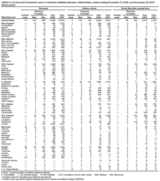 TABLE II. (Continued) Provisional cases of selected notifiable diseases, United States, weeks ending December 27, 2008, and December 29, 2007 (52nd week)*
Reporting area
Pertussis
Rabies, animal
Rocky Mountain spotted fever
Current week
Previous
52 weeks
Cum 2008
Cum 2007
Current week
Previous
52 weeks
Cum 2008
Cum 2007
Current week
Previous
52 weeks
Cum 2008
Cum 2007
Med
Max
Med
Max
Med
Max
United States
75
180
849
9,499
10,454
5
102
164
4,824
5,975
3
38
195
2,247
2,221
New England
—
12
49
609
1,552
1
7
20
363
522
—
0
2
4
10
Connecticut
—
0
4
34
89
—
4
17
199
219
—
0
0
—
—
Maine†
—
0
5
46
83
—
1
5
61
86
N
0
0
N
N
Massachusetts
—
9
32
420
1,178
N
0
0
N
N
—
0
1
1
9
New Hampshire
—
0
4
38
80
—
0
3
35
53
—
0
1
1
1
Rhode Island†
—
1
25
59
59
N
0
0
N
N
—
0
2
2
—
Vermont†
—
0
4
12
63
1
1
6
68
164
—
0
0
—
—
Mid. Atlantic
10
19
43
1,043
1,314
2
28
63
1,530
997
—
1
5
80
85
New Jersey
—
1
9
71
229
—
0
0
—
—
—
0
2
12
32
New York (Upstate)
3
7
24
424
549
2
9
20
494
514
—
0
2
17
7
New York City
—
0
5
46
150
—
0
2
19
44
—
0
2
24
28
Pennsylvania
7
9
32
502
386
—
18
48
1,017
439
—
0
2
27
18
E.N. Central
12
30
189
1,803
1,495
—
3
28
247
414
1
1
15
149
60
Illinois
—
6
37
497
199
—
1
21
103
113
—
1
10
103
39
Indiana
—
1
15
112
68
—
0
2
10
13
—
0
3
8
6
Michigan
5
5
14
291
292
—
0
8
73
202
—
0
1
3
4
Ohio
7
10
176
789
609
—
1
7
61
86
1
0
4
34
10
Wisconsin
—
2
7
114
327
N
0
0
N
N
—
0
1
1
1
W.N. Central
1
17
142
1,266
909
—
3
12
195
276
—
4
32
453
369
Iowa
—
2
17
174
150
—
0
5
29
31
—
0
2
7
17
Kansas
—
1
13
66
104
—
0
3
—
110
—
0
0
—
12
Minnesota
—
2
131
224
393
—
0
10
65
40
—
0
4
—
6
Missouri
—
5
49
485
118
—
1
8
65
38
—
3
31
423
315
Nebraska†
1
2
35
273
70
—
0
0
—
—
—
0
4
20
14
North Dakota
—
0
5
1
14
—
0
8
24
30
—
0
0
—
—
South Dakota
—
0
5
43
60
—
0
2
12
27
—
0
1
3
5
S. Atlantic
13
17
50
906
978
2
36
101
1,965
2,184
2
12
71
911
1,020
Delaware
—
0
3
18
11
—
0
0
—
—
—
0
5
32
17
District of Columbia
—
0
1
7
9
—
0
0
—
—
—
0
2
8
3
Florida
4
5
20
306
211
—
0
77
139
128
2
0
3
20
19
Georgia
1
1
6
83
37
—
5
42
298
300
—
1
8
72
60
Maryland†
2
2
8
129
118
—
8
17
410
431
—
1
7
71
63
North Carolina
—
0
38
79
330
2
9
16
450
472
—
3
55
499
665
South Carolina†
—
2
8
123
102
—
0
0
—
46
—
1
9
54
64
Virginia†
6
3
10
152
128
—
11
24
591
730
—
2
15
148
123
West Virginia
—
0
2
9
32
—
1
9
77
77
—
0
1
7
6
E.S. Central
—
7
26
381
463
—
3
7
165
156
—
3
23
317
276
Alabama†
—
1
5
56
91
—
0
0
—
—
—
1
8
90
96
Kentucky
—
1
11
131
33
—
0
4
45
21
—
0
1
1
5
Mississippi
—
2
5
89
255
—
0
1
2
3
—
0
1
6
20
Tennessee†
—
2
14
105
84
—
2
6
118
132
—
2
19
220
155
W.S. Central
—
25
198
1,474
1,303
—
1
40
92
1,086
—
2
153
286
361
Arkansas†
—
1
18
82
173
—
0
6
48
33
—
0
14
68
122
Louisiana
—
1
7
77
21
—
0
0
—
6
—
0
1
5
4
Oklahoma
—
0
21
55
58
—
0
32
42
78
—
0
132
170
186
Texas†
—
21
179
1,260
1,051
—
0
7
2
969
—
1
8
43
49
Mountain
10
15
37
795
1,137
—
1
8
77
97
—
1
3
43
37
Arizona
2
4
10
196
210
N
0
0
N
N
—
0
2
17
10
Colorado
6
3
6
154
307
—
0
0
—
—
—
0
1
1
3
Idaho†
1
0
5
36
45
—
0
0
—
12
—
0
1
1
4
Montana†
—
1
11
83
53
—
0
2
9
21
—
0
1
3
1
Nevada†
—
0
7
19
37
—
0
4
5
13
—
0
2
2
—
New Mexico†
—
1
8
65
74
—
0
3
25
15
—
0
1
2
6
Utah
1
4
27
226
387
—
0
6
14
16
—
0
1
7
—
Wyoming†
—
0
2
16
24
—
0
3
24
20
—
0
2
10
13
Pacific
29
22
303
1,222
1,303
—
3
13
190
243
—
0
1
4
3
Alaska
6
3
21
257
89
—
0
4
15
45
N
0
0
N
N
California
—
7
129
382
590
—
3
12
161
186
—
0
1
1
1
Hawaii
—
0
2
17
19
—
0
0
—
—
N
0
0
N
N
Oregon†
—
3
10
164
123
—
0
4
14
12
—
0
1
3
2
Washington
23
5
169
402
482
—
0
0
—
—
N
0
0
N
N
American Samoa
—
0
0
—
—
N
0
0
N
N
N
0
0
N
N
C.N.M.I.
—
—
—
—
—
—
—
—
—
—
—
—
—
—
—
Guam
—
0
0
—
—
—
0
0
—
—
N
0
0
N
N
Puerto Rico
—
0
0
—
—
—
1
5
59
48
N
0
0
N
N
U.S. Virgin Islands
—
0
0
—
—
N
0
0
N
N
N
0
0
N
N
C.N.M.I.: Commonwealth of Northern Mariana Islands.
U: Unavailable. —: No reported cases. N: Not notifiable. Cum: Cumulative year-to-date counts. Med: Median. Max: Maximum.
* Incidence data for reporting year 2008 are provisional.
† Contains data reported through the National Electronic Disease Surveillance System (NEDSS).