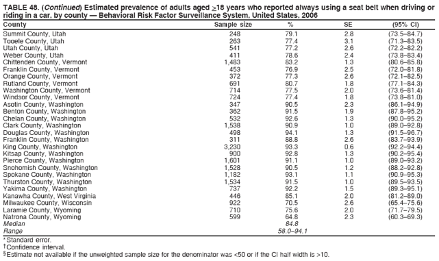TABLE 48. (Continued) Estimated prevalence of adults aged >18 years who reported always using a seat belt when driving or
riding in a car, by county — Behavioral Risk Factor Surveillance System, United States, 2006
County Sample size % SE (95% CI)
Summit County, Utah 248 79.1 2.8 (73.5–84.7)
Tooele County, Utah 263 77.4 3.1 (71.3–83.5)
Utah County, Utah 541 77.2 2.6 (72.2–82.2)
Weber County, Utah 411 78.6 2.4 (73.8–83.4)
Chittenden County, Vermont 1,483 83.2 1.3 (80.6–85.8)
Franklin County, Vermont 453 76.9 2.5 (72.0–81.8)
Orange County, Vermont 372 77.3 2.6 (72.1–82.5)
Rutland County, Vermont 691 80.7 1.8 (77.1–84.3)
Washington County, Vermont 714 77.5 2.0 (73.6–81.4)
Windsor County, Vermont 724 77.4 1.8 (73.8–81.0)
Asotin County, Washington 347 90.5 2.3 (86.1–94.9)
Benton County, Washington 362 91.5 1.9 (87.8–95.2)
Chelan County, Washington 532 92.6 1.3 (90.0–95.2)
Clark County, Washington 1,538 90.9 1.0 (89.0–92.8)
Douglas County, Washington 498 94.1 1.3 (91.5–96.7)
Franklin County, Washington 311 88.8 2.6 (83.7–93.9)
King County, Washington 3,230 93.3 0.6 (92.2–94.4)
Kitsap County, Washington 900 92.8 1.3 (90.2–95.4)
Pierce County, Washington 1,601 91.1 1.0 (89.0–93.2)
Snohomish County, Washington 1,528 90.5 1.2 (88.2–92.8)
Spokane County, Washington 1,182 93.1 1.1 (90.9–95.3)
Thurston County, Washington 1,534 91.5 1.0 (89.5–93.5)
Yakima County, Washington 737 92.2 1.5 (89.3–95.1)
Kanawha County, West Virginia 446 85.1 2.0 (81.2–89.0)
Milwaukee County, Wisconsin 922 70.5 2.6 (65.4–75.6)
Laramie County, Wyoming 710 75.6 2.0 (71.7–79.5)
Natrona County, Wyoming 599 64.8 2.3 (60.3–69.3)
Median 84.8
Range 58.0–94.1
* Standard error.
† Confidence interval.
§ Estimate not available if the unweighted sample size for the denominator was <50 or if the CI half width is >10.
