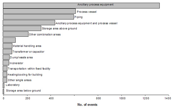 Figure 1. Areas of fixed facilities involved in mining, manufacturing, and utility events— Hazardous Substances Emergency Events Surveillance, 2005