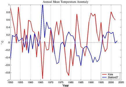 annual temperature anomaly chart