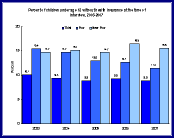 Figure 2 shows the percent of children under age 18 without health insurance at the time of the interview for the time period 2003-2007