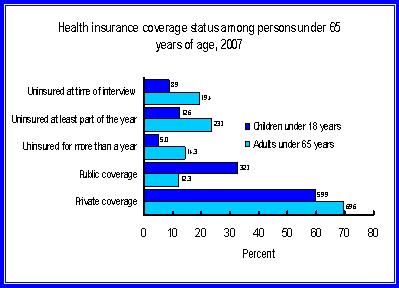 Figure 1 is a bar chart showing the percentage of adults and children by health insurance status and type of coverage for 2007.