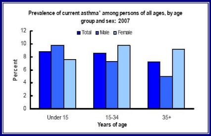 Figure 2 is a bar chart showing the prevalence of current asthma among persons of all ages by age and sex for 2007.