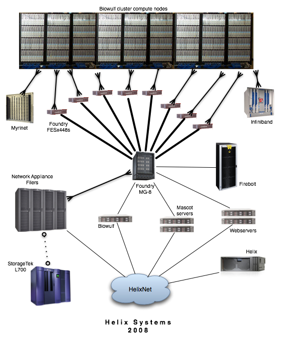 Diagram of Biowulf's network