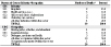 NORA healthcare and social assistance sector and malignant mesothelioma: Most frequently recorded industries and occupations on death certificate, U.S. residents age 15 and over, selected states, 1999