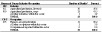 NORA agriculture, forestry, and fishing sector and hypersensitivity pneumonitis: Most frequently recorded industries and occupations on death certificate, U.S. residents age 15 and over, selected states and years, 1990–1999