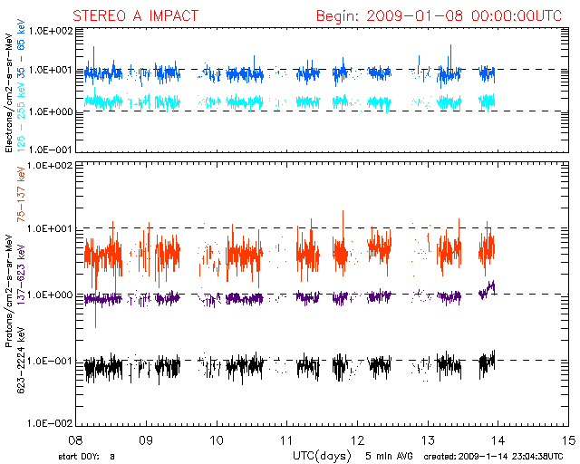 Latest data graph