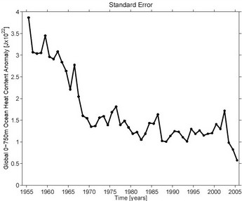 plot of standard error