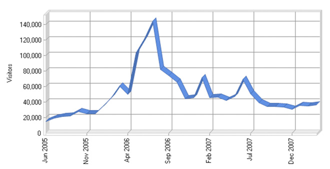 Activity by Month