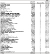 Chronic obstructive pulmonary disease: Estimated prevalence by current occupation, U.S. female residents age 18 and over, 1997–2004