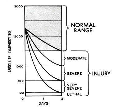 Figure 1: Andrews Lymphocyte Nomogram