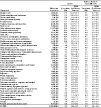 Asthma: Estimated prevalence by current occupation, U.S. residents age 18 and over, 1997–2004