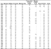 Occupational dust diseases of the lungs: Estimated rate (based on cases reported by employers, per 10,000 full-time workers) by industry, U.S. private sector, 1973–2001