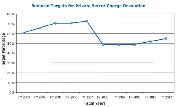 Reduced Targets for Private Sector Charge Resolution
