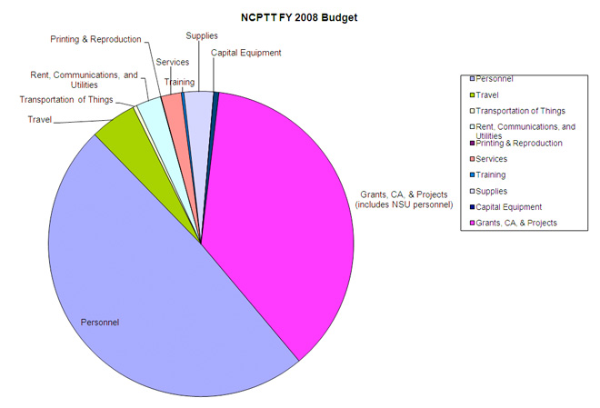 2008 NCPTT Budget