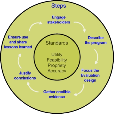 Figure 1: Depicts the steps in the Framework for Program Evaluation in Public Health and the standards for evaluation practices. The steps are Engage stakeholders, Describe the program, Focus the evaluation design, Gather credible evidence, Justify conclusions, and Ensure use and share lessons learned. The standards for evaluation practice includes Utility, Feasibility, Propriety and Accuracy.