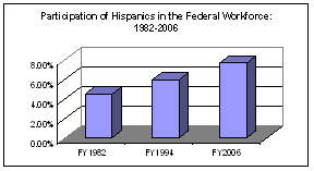 Participation of Hispanics in the Federal Workforce: 1982-2006