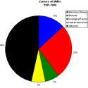 pie chart showing causes of UMEs