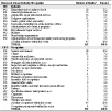 NORA services sector and coal workers’ pneumoconiosis: Most frequently recorded industries and occupations on death certificate, U.S. residents age 15 and over, selected states and years, 1990–1999