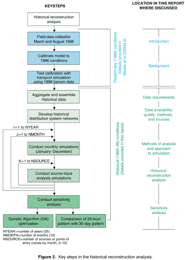 Figure 2. Key steps in the historical reconstruction analysis.