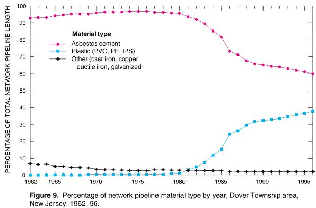 Figure 9. Percentage of network pipeline material type by year, Dover Township area, New Jersey, 1962-96.