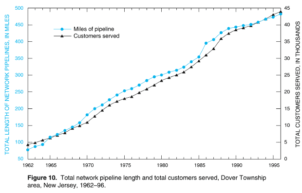 Figure 10. Total network pipeline length and total customers served, Dover Township area, New Jersey, 1962-96.