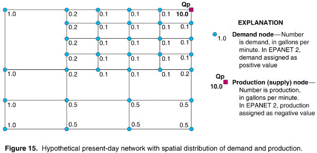 Figure 15. Hypothetical present-day network with spatial distribution of demand and production.