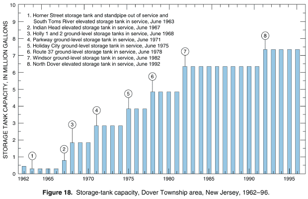 Figure 18. Storage-tank capacity, Dover Township area, New Jersey, 1962-96.