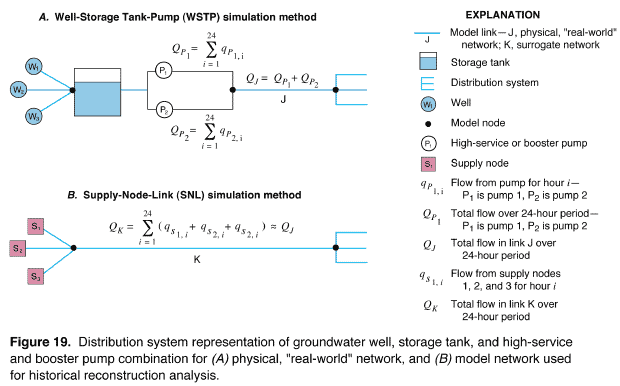 Figure 19. Distribution system representation of groundwater well, storage tank, and high-service and booster pump combination for (A) physical, 'real world' network, and (B) model network used for historical reconstruction analysis.