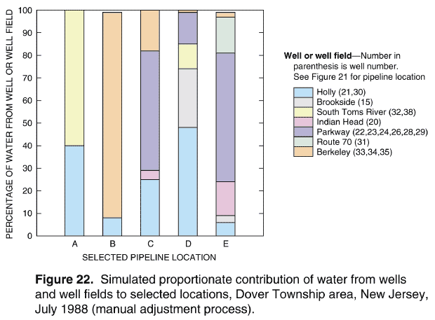 Figure 22. Simulated proportionate contribution of water from wells and well fields to selected locations, Dover Township area, New Jersey, July 1988 (manual adjustment process).