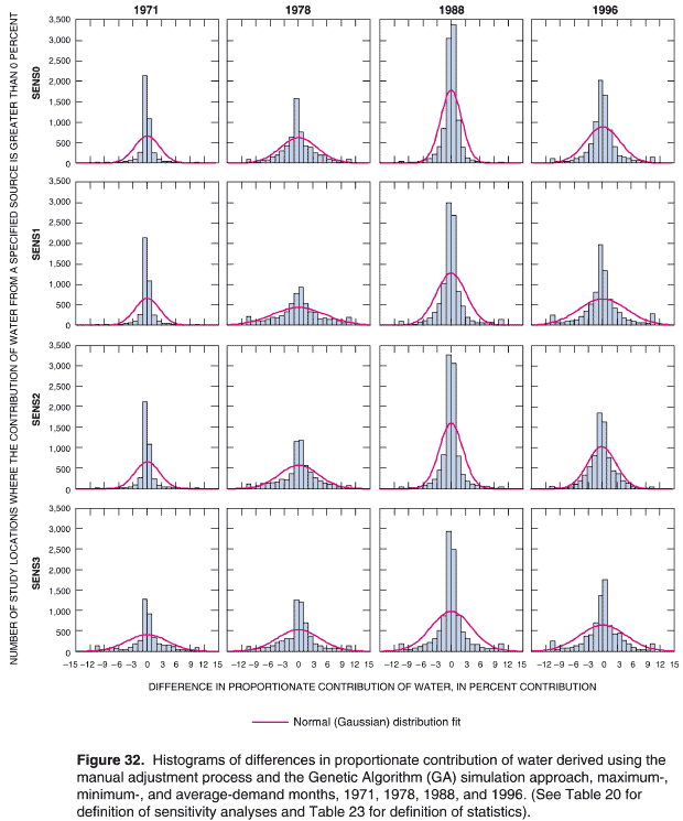 Figure 32. Histograms of differences in proportionate contributions of water derived using the manual adjustment process and sensitivity analyses, maximum-, minimum- and average-demand months, 1971, 1978, 1988, and 1996.