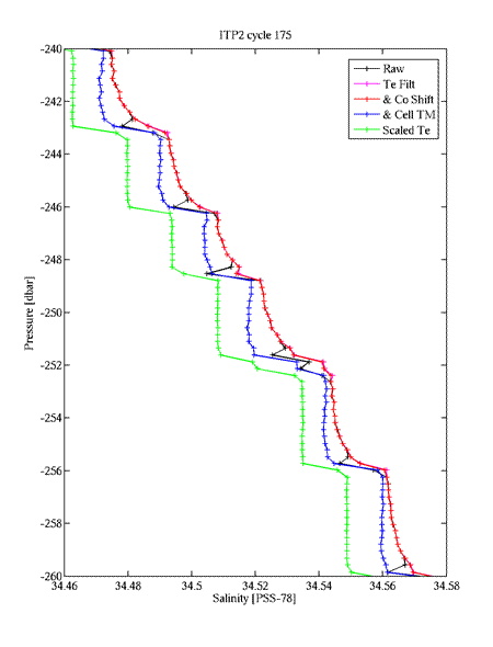 ITP2 cycle 175 - salinity vs pressure