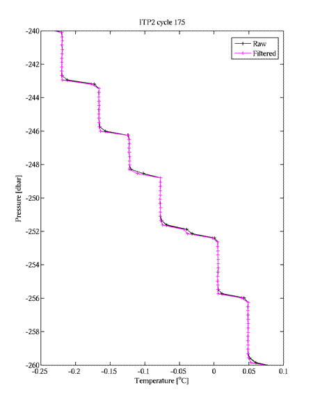 ITP2 cycle 175 - temperature vs pressure