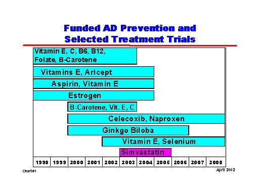Funded AD Prevention and Selected Treatment Trials