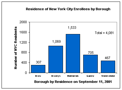Graphic showing residence of NYC enrollees by borough