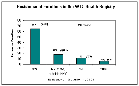 Graph showing residence of enrollees in the WTC health registry.