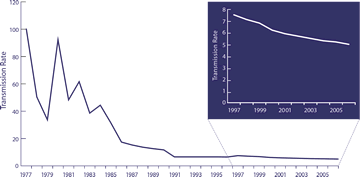 The graph shows the annual rate of HIV transmission per 100 persons living with HIV from 1977 to 2006.  Since 1984, the transmission rate has declined by approximately 89 percent.  Since 1997, the transmission rate has declined by 33%.